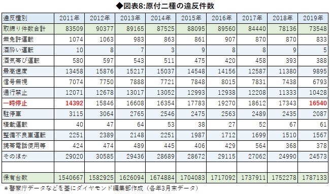 原チャリが違反で捕まる確率は バイクの3倍 という衝撃データ News Analysis ダイヤモンド オンライン