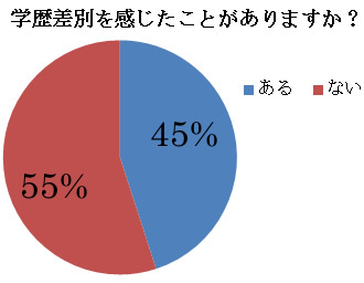 低学歴だと説明会で質問もさせてもらえない!?<br />就活における学歴差別の辛すぎる現実
