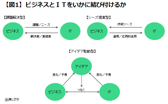IoT、ドローン、3Dプリンタ…<br />ビジネスをテクノロジーが駆動する時代に<br />IT部門が果たす役割とは?
