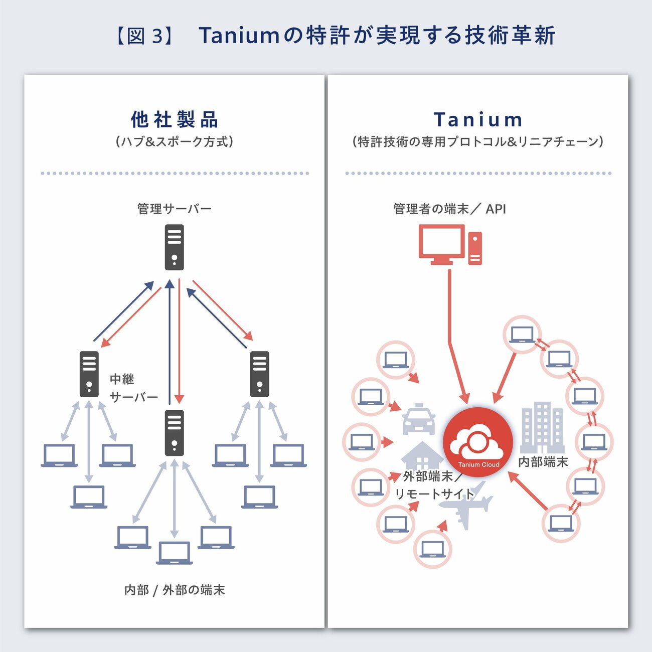 全世界数万台の端末を数秒で診断。サイバー攻撃が付け入る脆弱性を瞬時になくす方法とは