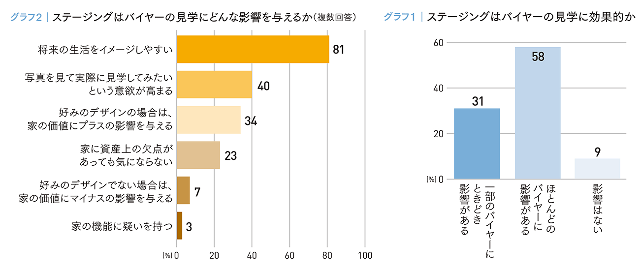 データで読み解くホームステージングの有用性 日本の中古住宅市場拡大へ