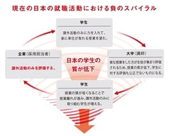 日本の学生、大学、企業を骨抜きにした就職活動における「負のスパイラル」の正体