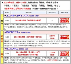 増配や減配を発表した銘柄は、最新の「配当利回り」や「開示」内容を一覧で表示!