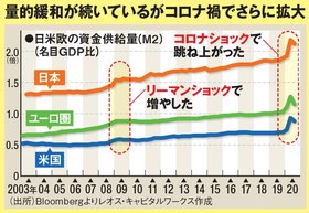量的緩和が続いているが、コロナ禍でさらに拡大
