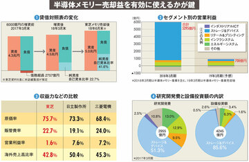 【東芝】リッチな新生東芝の命運握る、メモリ売却益1兆円の使い道