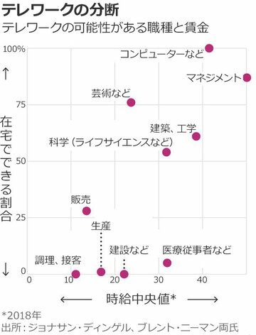 低賃金労働者の行く末、コロナ危機で暗転