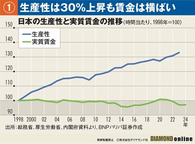 図表：生産性は30％上昇も賃金は横ばい