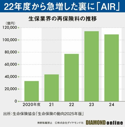 図表：生保業界の再保険料の推移