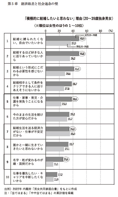 図表2：「積極的に結婚したいと思わない」理由（20～39歳独身男女）