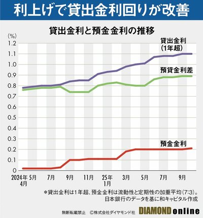 図表:貸出金利と預金金利の推移