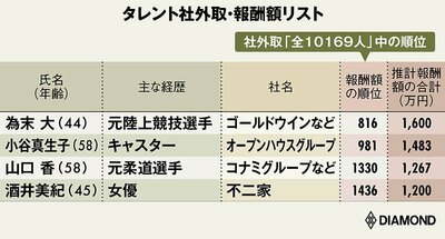 図表：タレント社外取・報酬額リスト　為末大、小谷真生子、山口香、酒井美紀