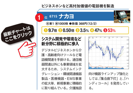 Perもpbrも割安な 好業績株 を発掘できる5つのスクリーニング 条件をプロが伝授 上昇相場でまだまだ上値が追える出遅れ銘柄を狙え 株式投資で儲ける方法 注目銘柄を大公開 ザイ オンライン