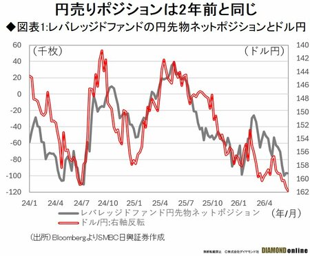 図表1:レバレッジドファンドの円先物ネットポジションとドル円