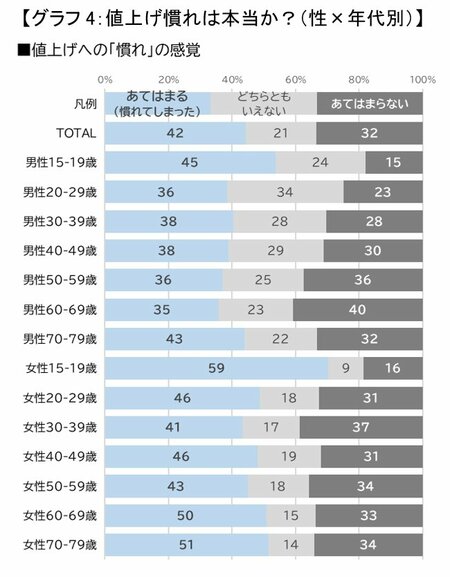 グラフ4_値上げ慣れは本当か？