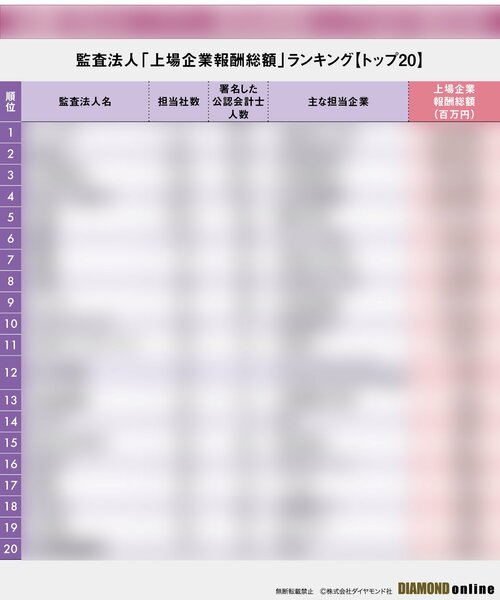 図表：監査法人「上場企業報酬総額」ランキング【トップ20】