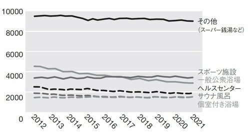 図表：浴場数の推移