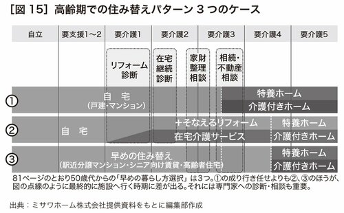 ［図15］高齢期での住み替えパターン3 つのケース