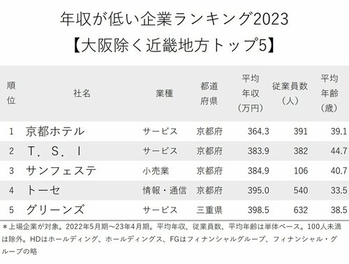 図表：年収が低い企業ランキング2023【大阪除く近畿地方トップ5】