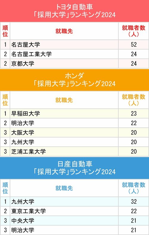 図表：トヨタ自動車、ホンダ、日産自動車「採用大学」ランキング2024上位3位