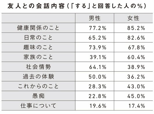 図2:友人との会話内容