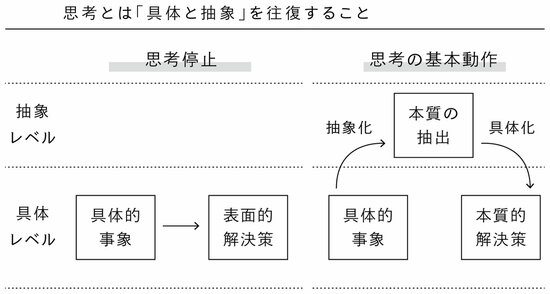 なぜ、ハウツー本を読むだけでは、仕事ができるようにならないのか？