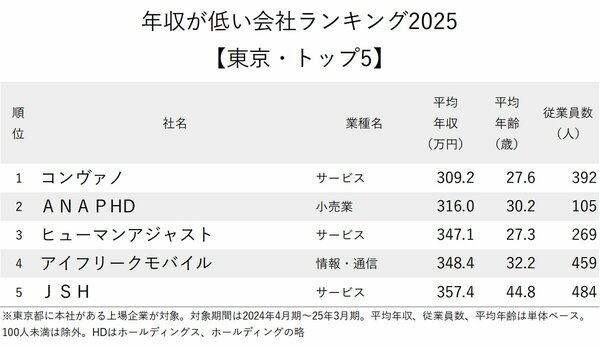 図表：年収が低い会社ランキング2025【東京・トップ5】