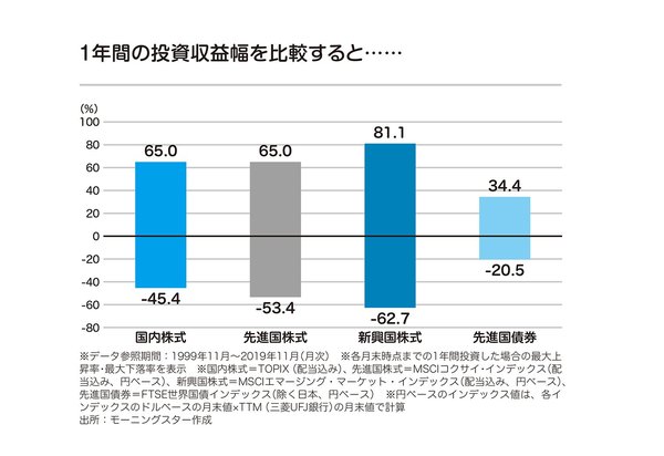 長期・分散・積立投資ならリスクを下げられる