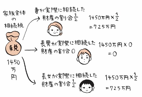 【超保存版】世界一わかりやすい相続税の計算方法