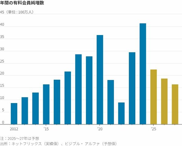 図表1：年間の有料会員純増数