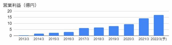 santec（6777）の営業利益の推移
