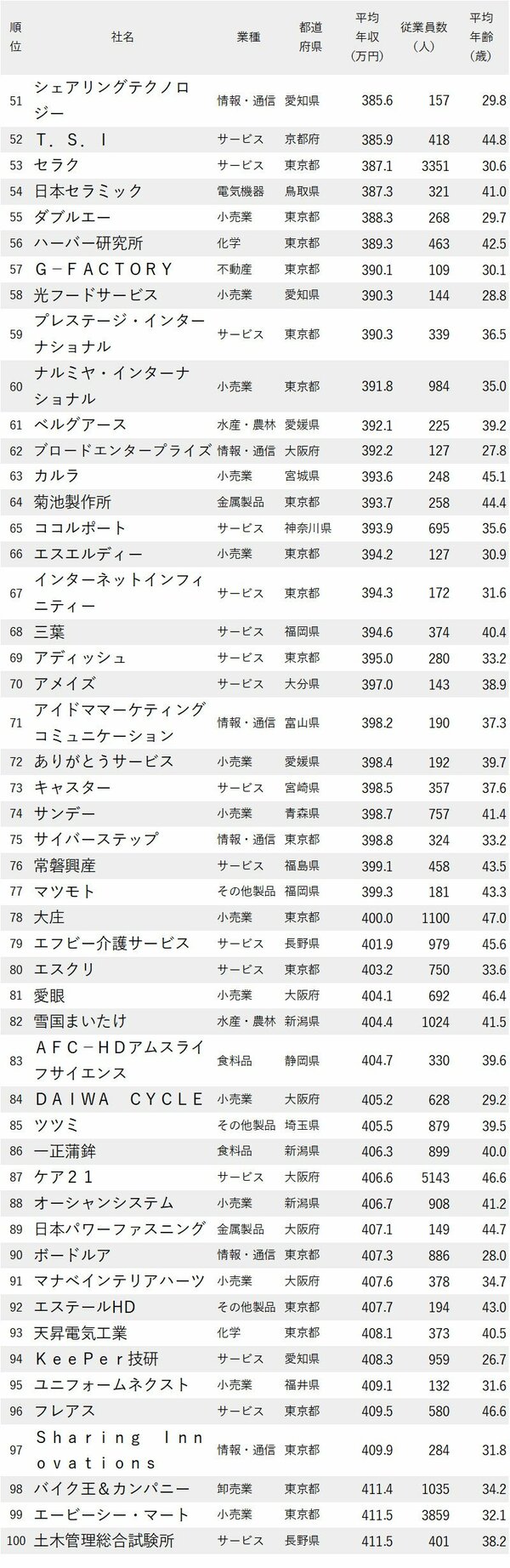 図表：年収が低い企業ランキング2024最新版51-100