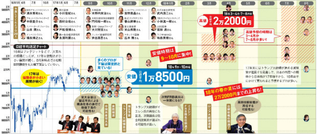 日経平均株価の高値＆安値予測
