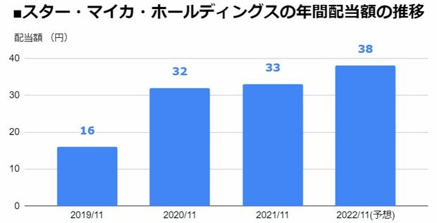 スター・マイカ・ホールディングス（2975）の年間配当額の推移