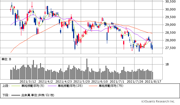 日経平均株価チャート／日足・6カ月