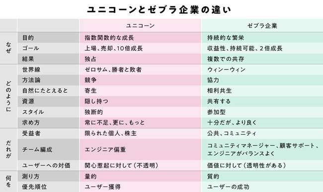 Z世代に支持される「ゼブラ企業」とは何か？