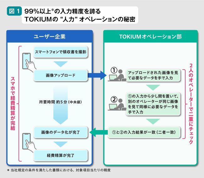 デジタル時代に“人力”オペレーションを採用する経費精算システムを上場企業が続々と導入する理由