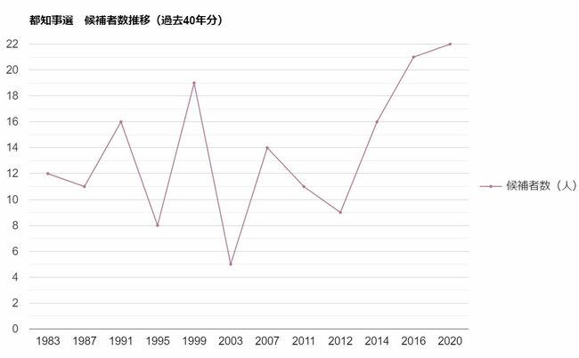 とっ散らかった都知事選、これでいいのか？「蠱毒の壺」を生き抜き「神霊」として君臨する候補は