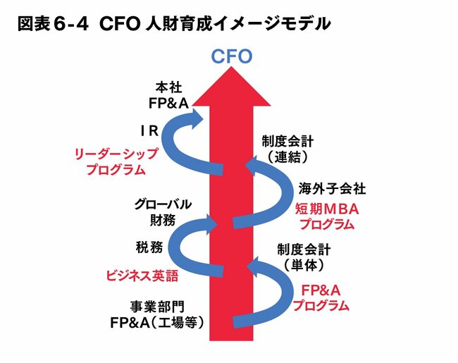 第6回（最終回）CFO人財育成の要諦