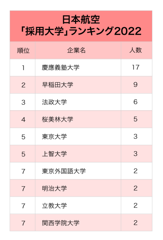 2大航空会社「採用大学」ランキング2022最新版【全10位・完全版】