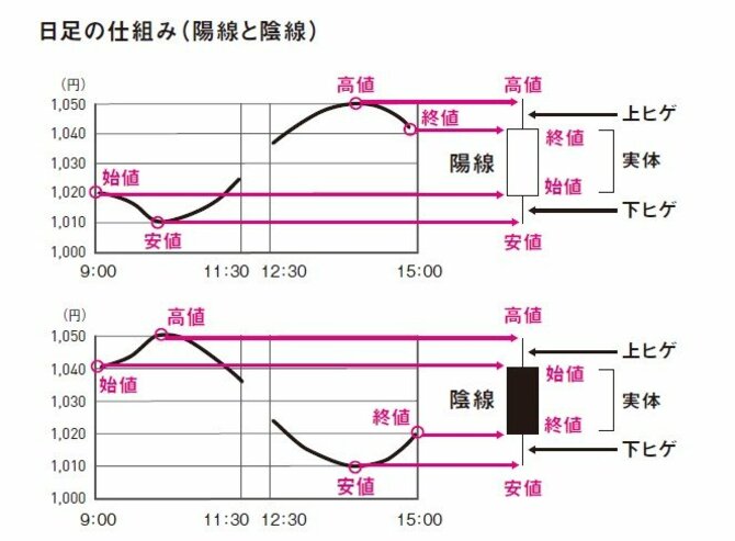 ローソク足の仕組み