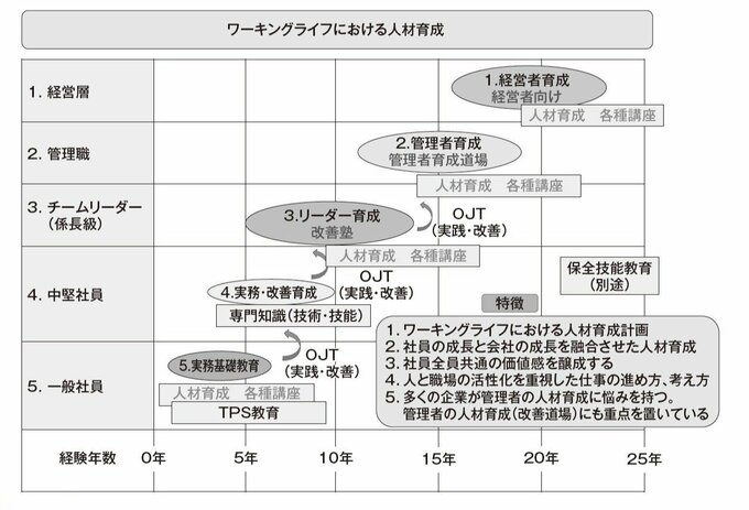 ライフワークプランの例（A社の例）