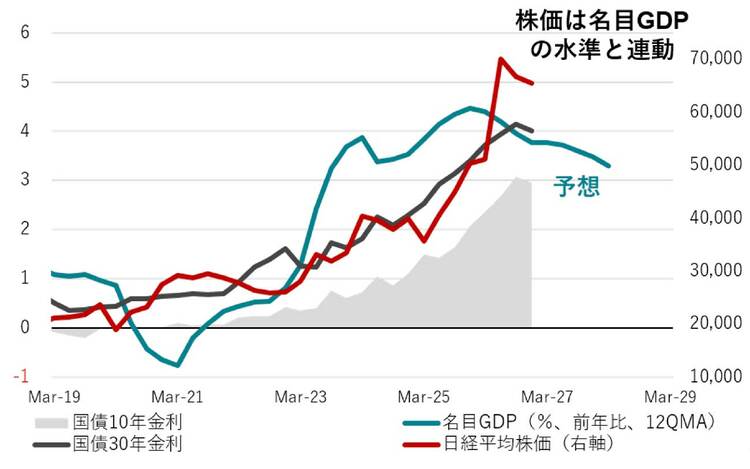 名目GDP成長率と国債金利、日経平均株価の推移を示すグラフ