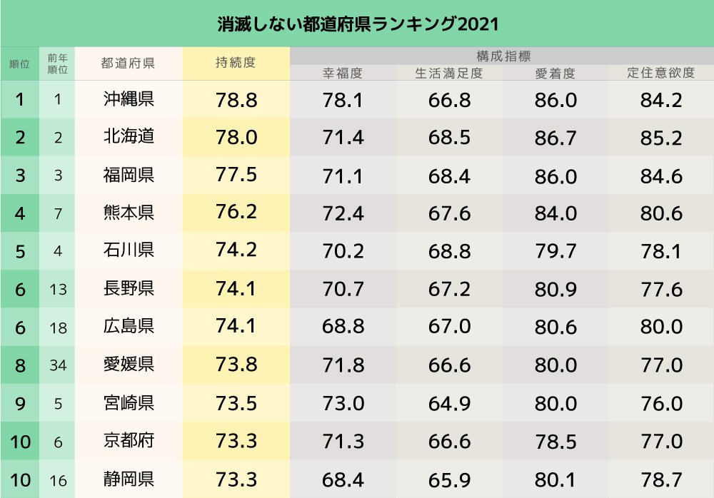 「消滅しない」都道府県ランキング2021！3位福岡、2位北海道、1位は？
