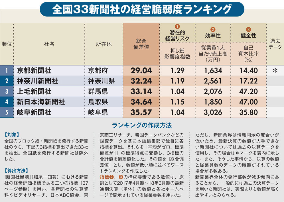 地方新聞 経営脆弱度ランキング 押し紙影響度 効率性 健全性で試算 メディアの新序列 ダイヤモンド オンライン