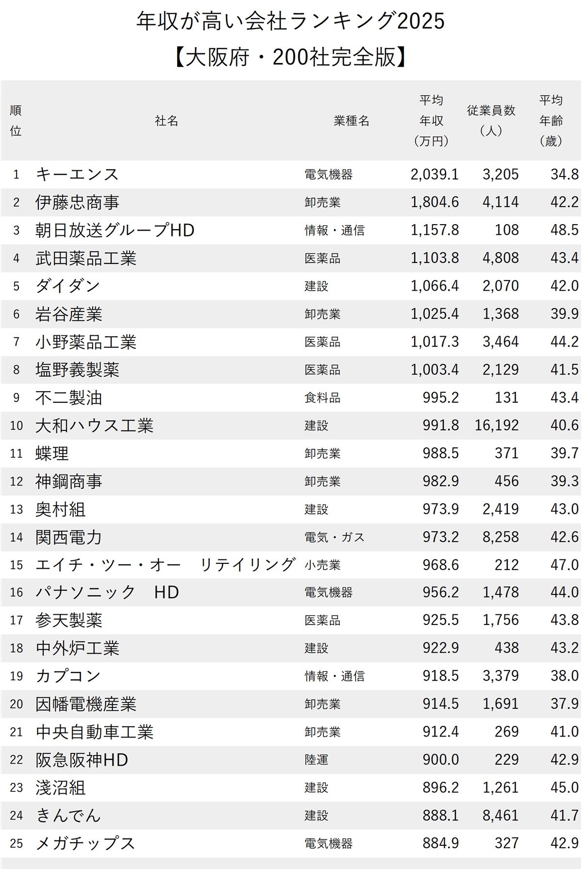 図表：年収が高い会社ランキング2025【大阪府・200社完全版】1～25位