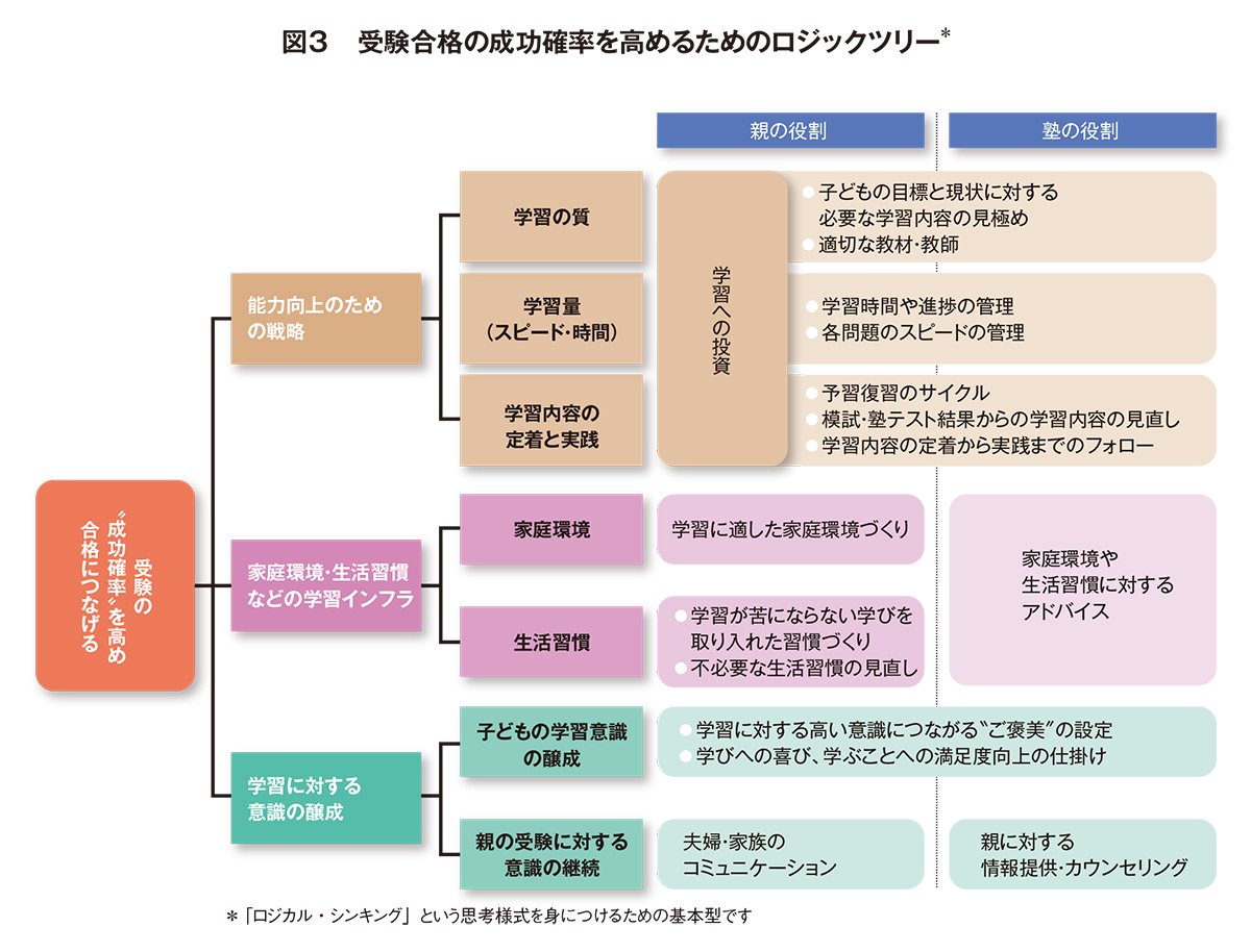 「中学受験」で親が第1にすべきは、塾を正しく決めて成功確率を高めることだ