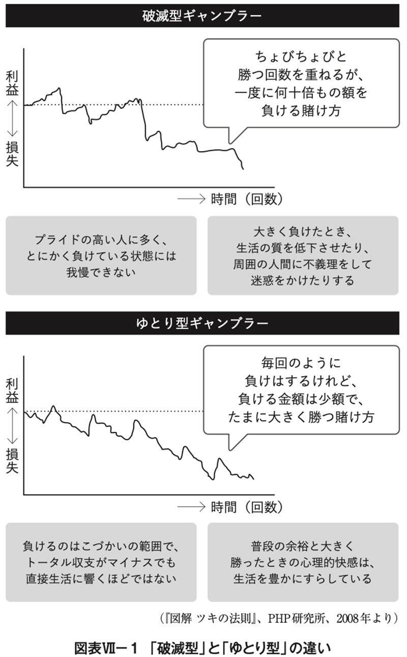 図表VII－1　破滅型とゆとり型の違い