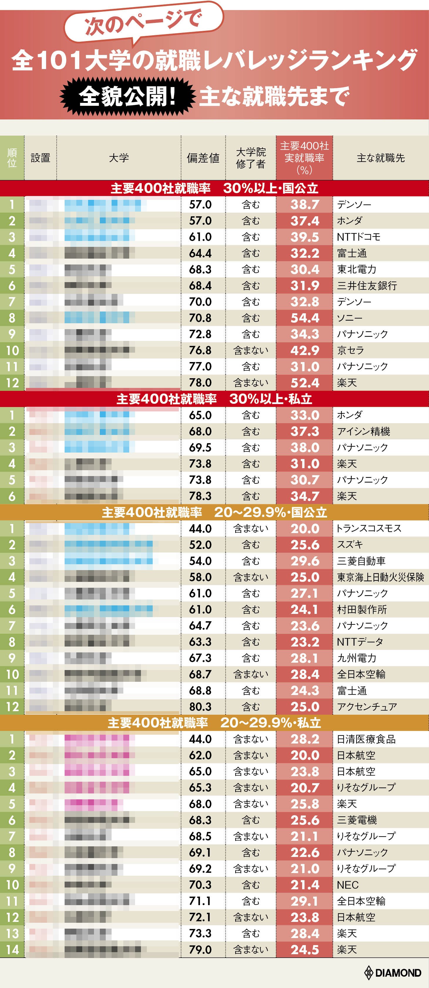 就職 偏差 値 理系