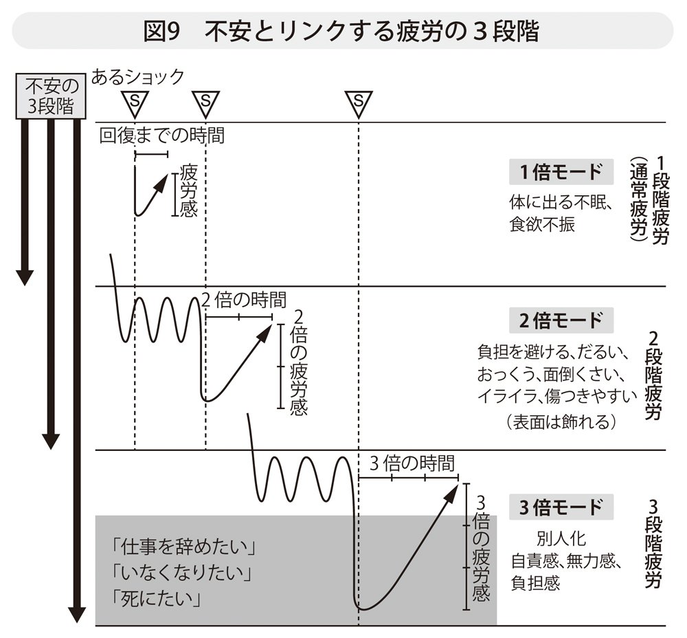 図表3：不安とリンクする疲労の3段階