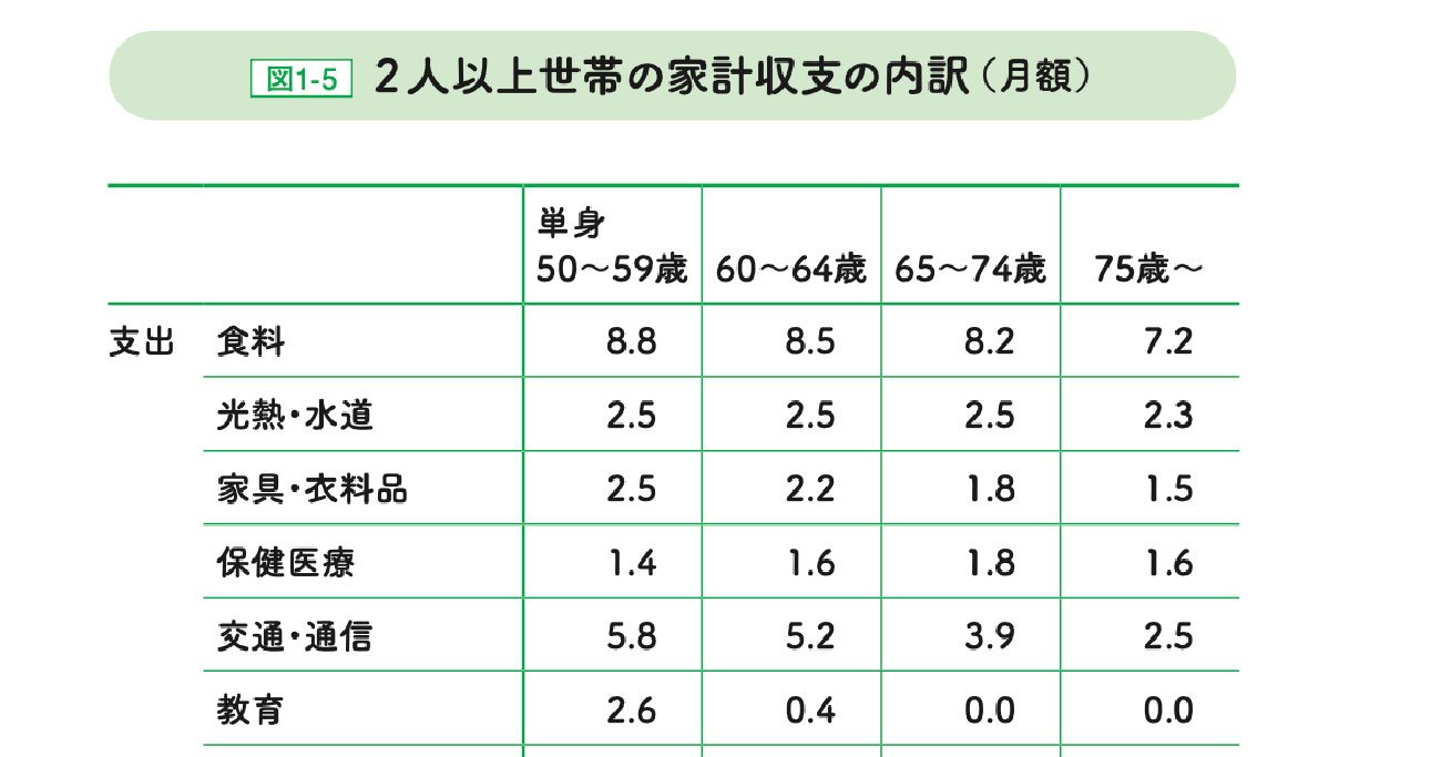 定年後、人は月にいくらお金を使うのか？ 老後を不安がる人が知らない意外な調査結果